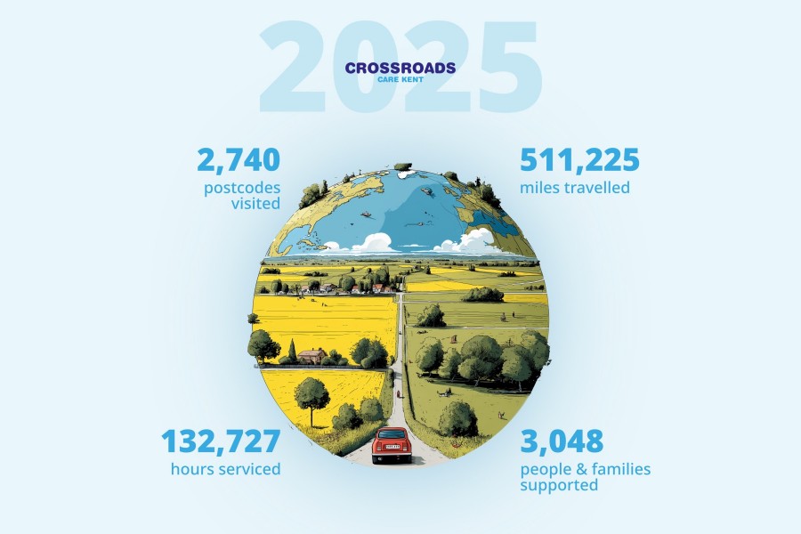 Crossroads Care Kent 2025 infographic: 2,740 postcodes visited, 511,225 miles traveled, 132,727 hours serviced, and 3,048 people and families supported.
